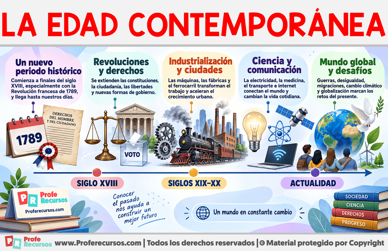 Características de la Edad Contemporánea Infografia sobre Características de la Edad Contemporánea