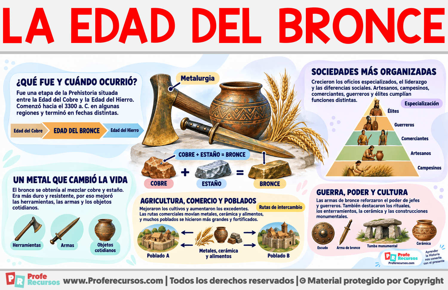 Características de la Edad del Bronce Infografia sobre Características de la Edad del Bronce