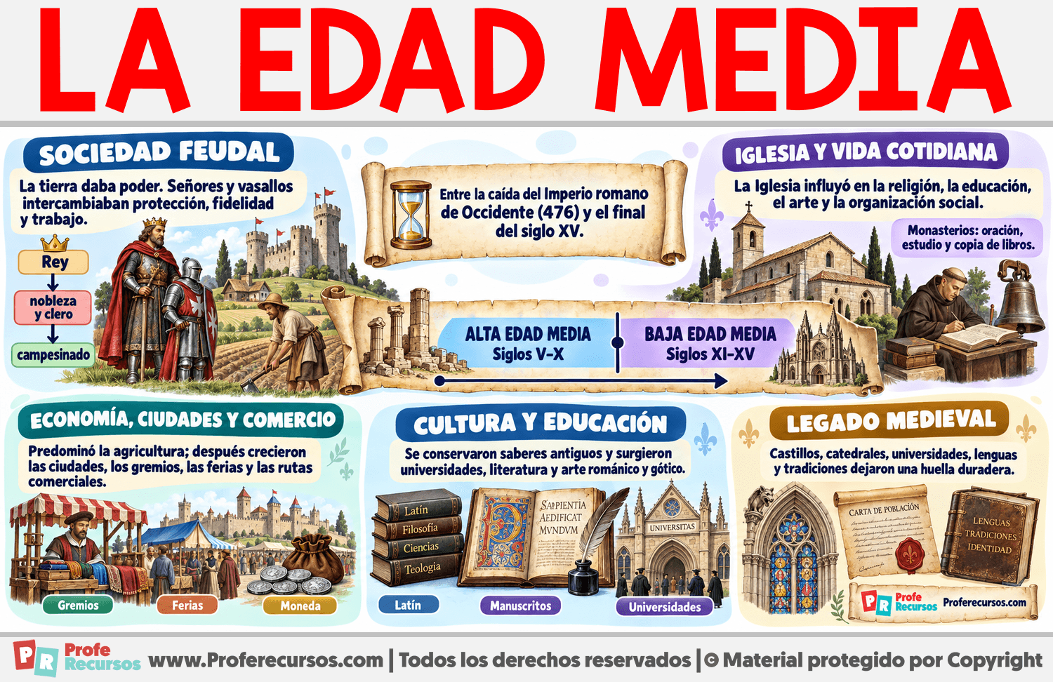 Características de la Edad Media Infografia sobre Características de la Edad Media