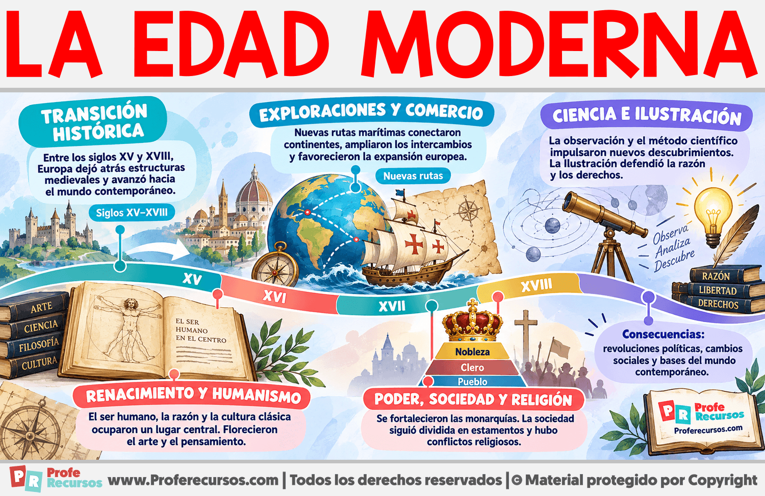 Características de la Edad Moderna Infografia sobre Características de la Edad Moderna