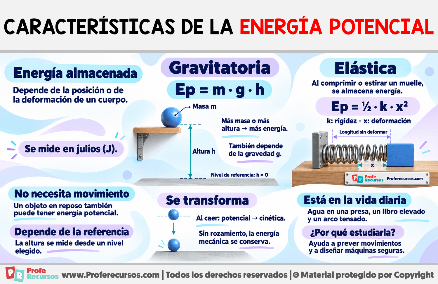 Características de la Energía Potencial Infografia sobre Características de la Energía Potencial