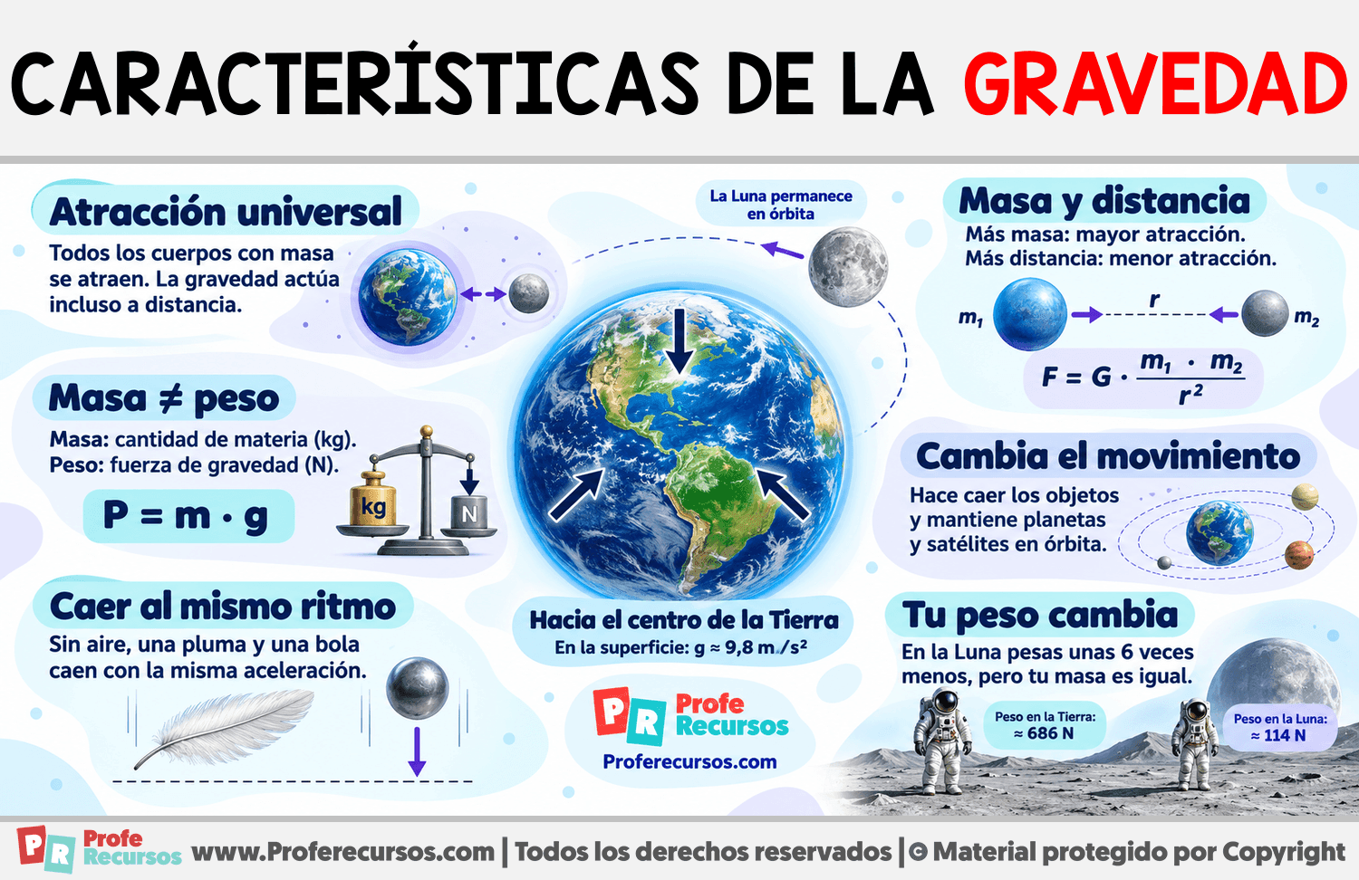 Características de la gravedad Infografia sobre Características de la gravedad