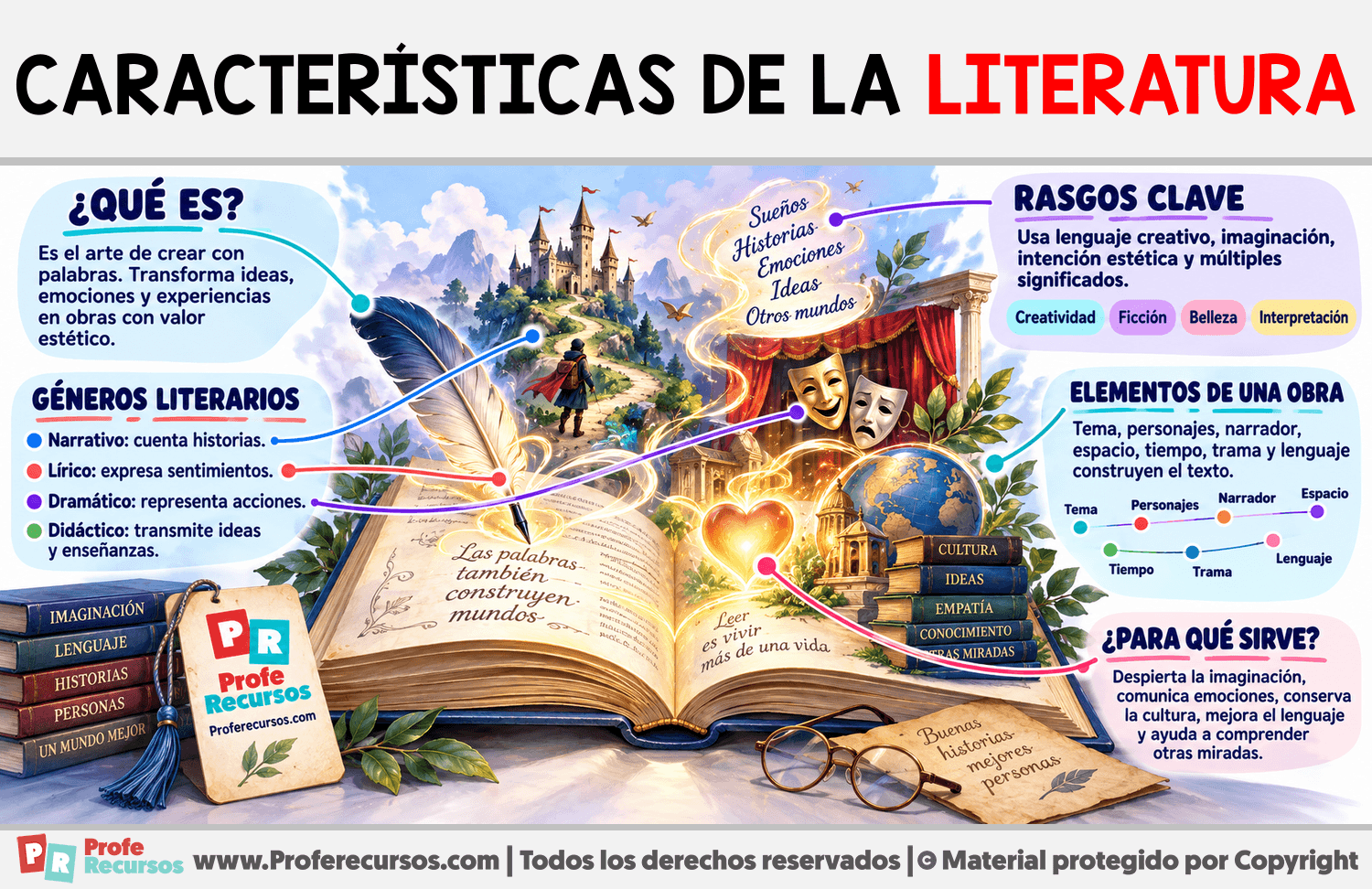 Características de la literatura Infografia sobre Características de la literatura