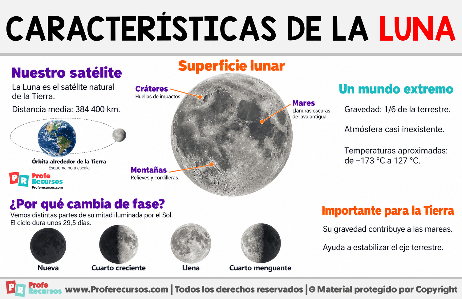 Características de la Luna Infografia sobre Características de la Luna