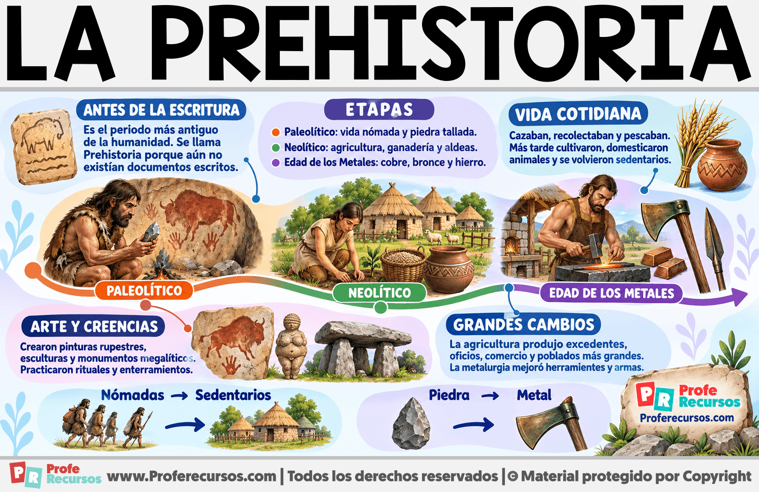 Características de la Prehistoria Infografia sobre Características de la Prehistoria