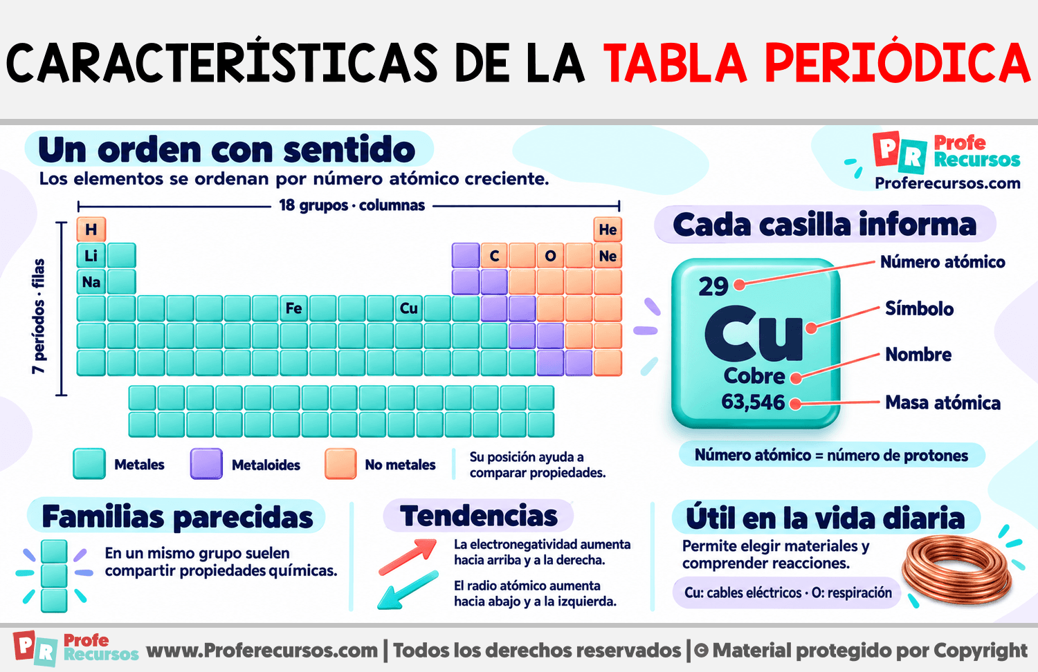 Características de la tabla periódica Infografia sobre Características de la tabla periódica