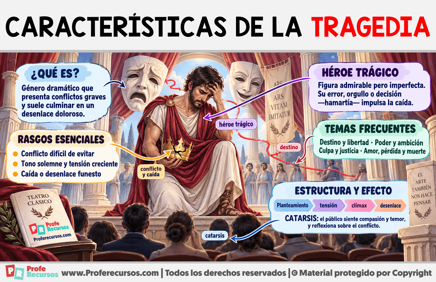 Características de la tragedia Infografia sobre Características de la tragedia