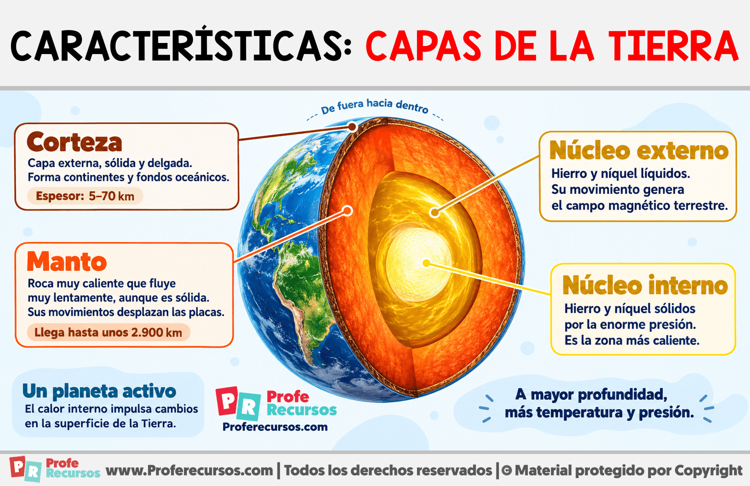 Características de las capas de la Tierra Infografia sobre Características de las capas de la Tierra