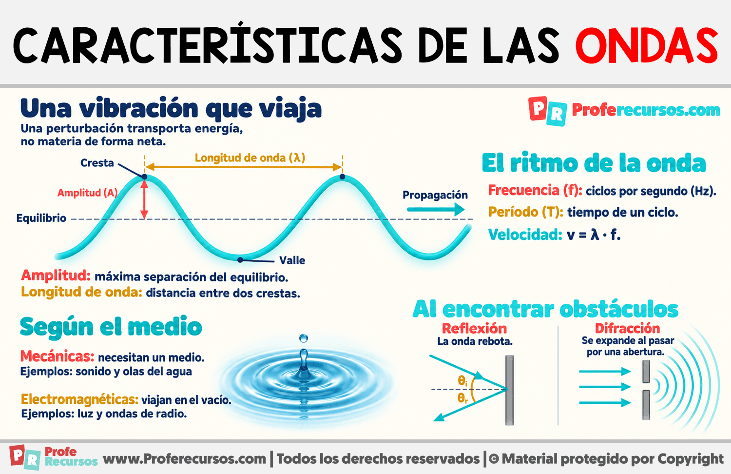 Características de las ondas Infografia sobre Características de las ondas
