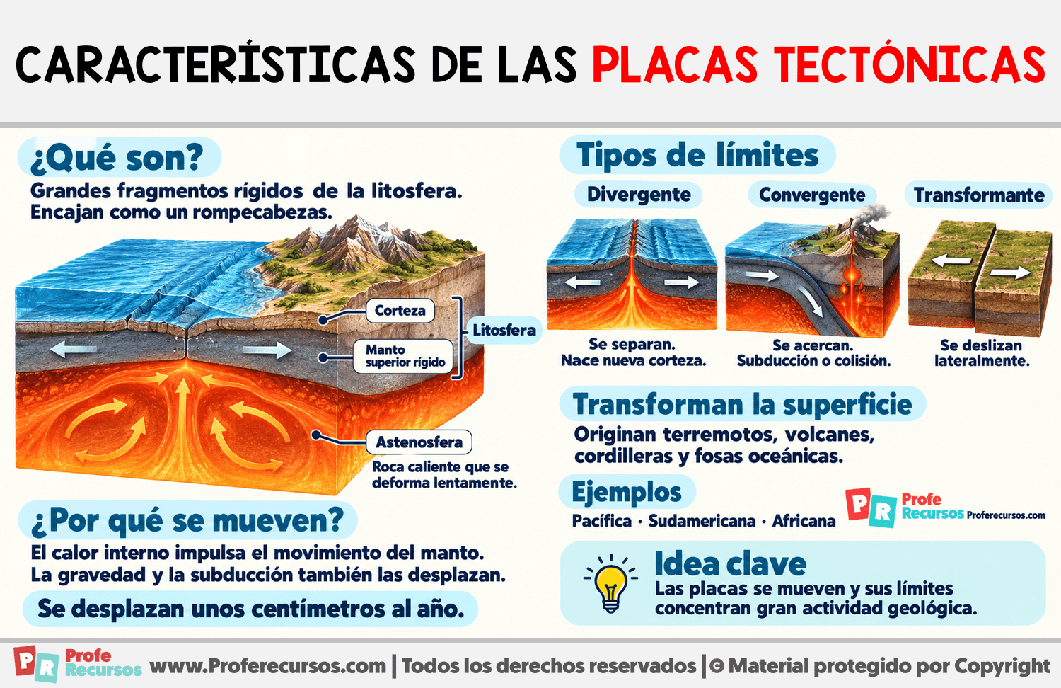 Características de las placas tectónicas Infografia sobre Características de las placas tectónicas