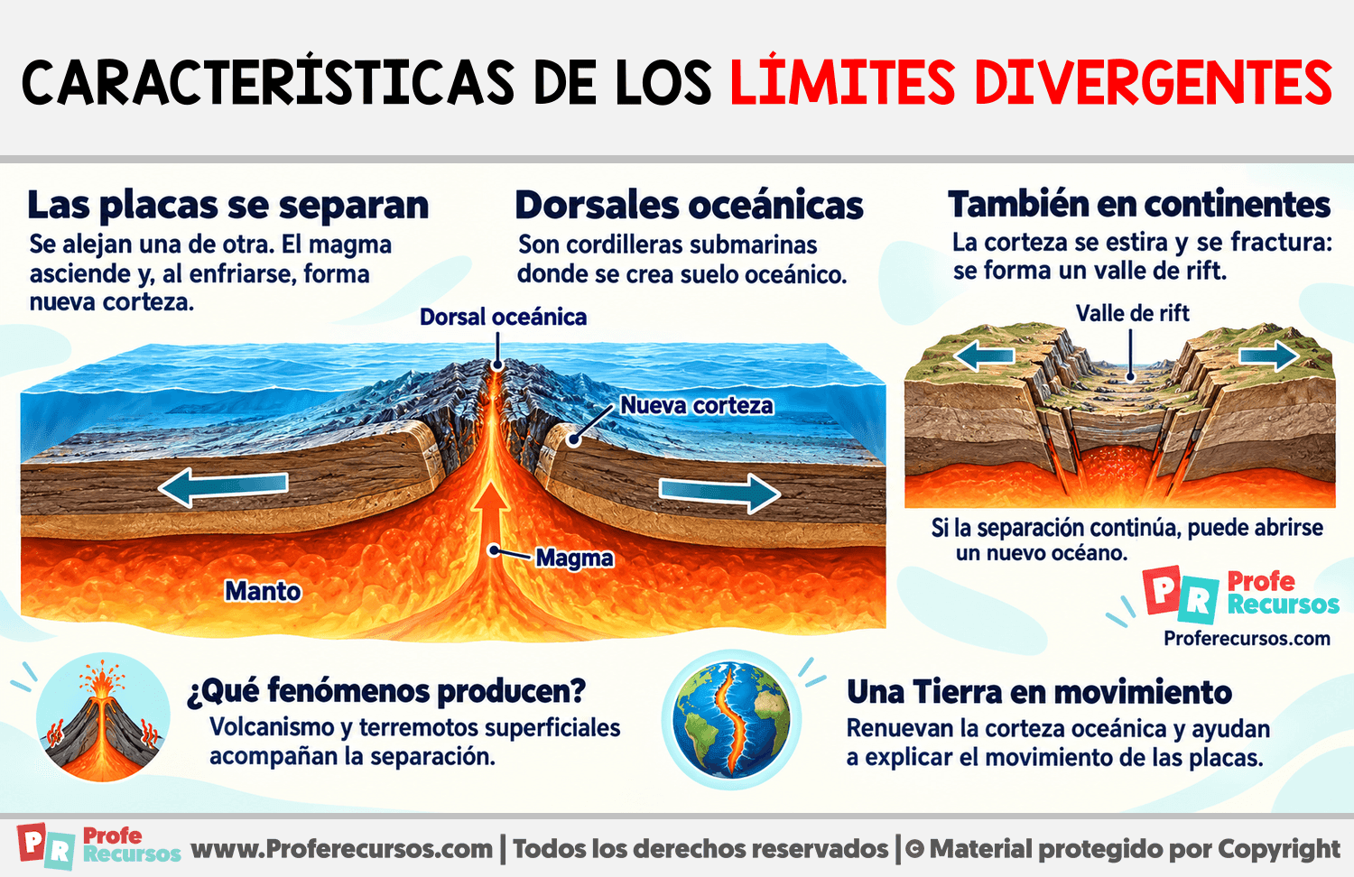Características de los límites divergentes Infografia sobre Características de los límites divergentes