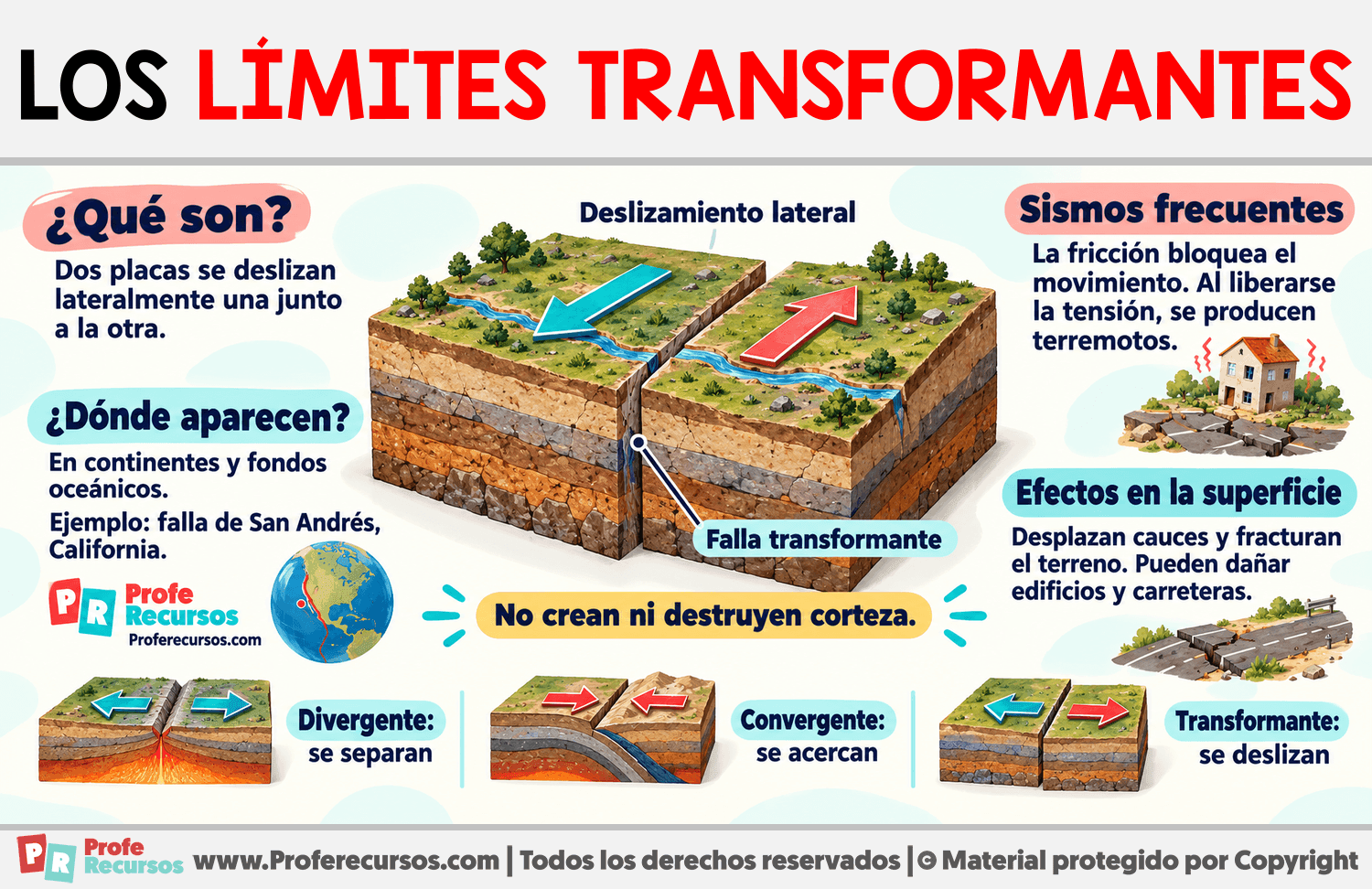 Características de los límites transformantes Infografia sobre Características de los límites transformantes