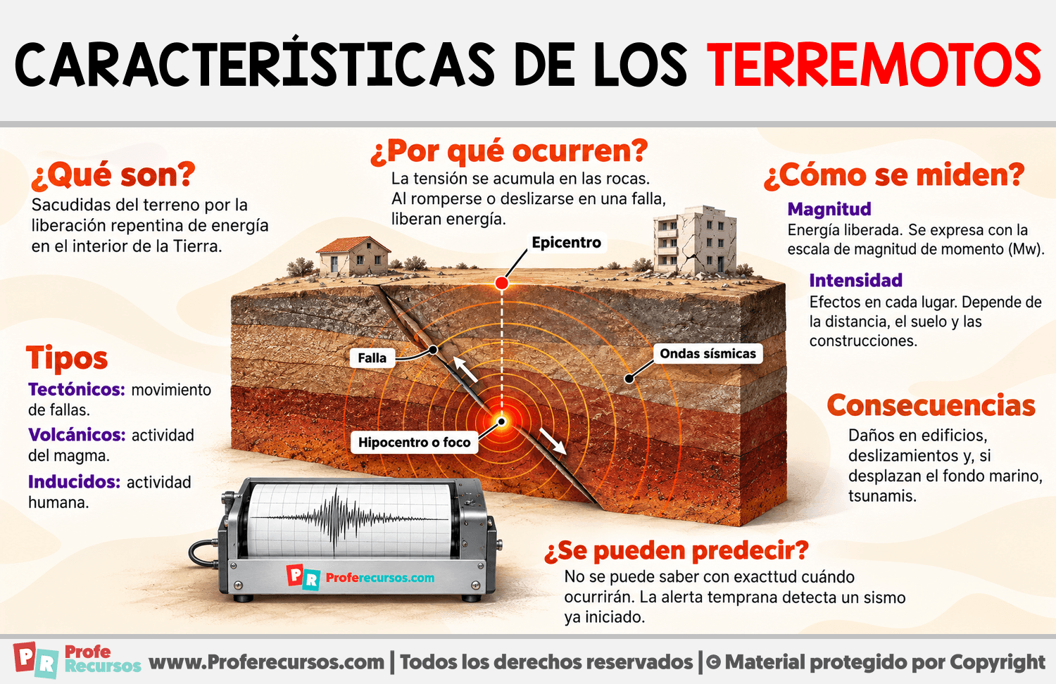 Características de los terremotos Infografia sobre Características de los terremotos