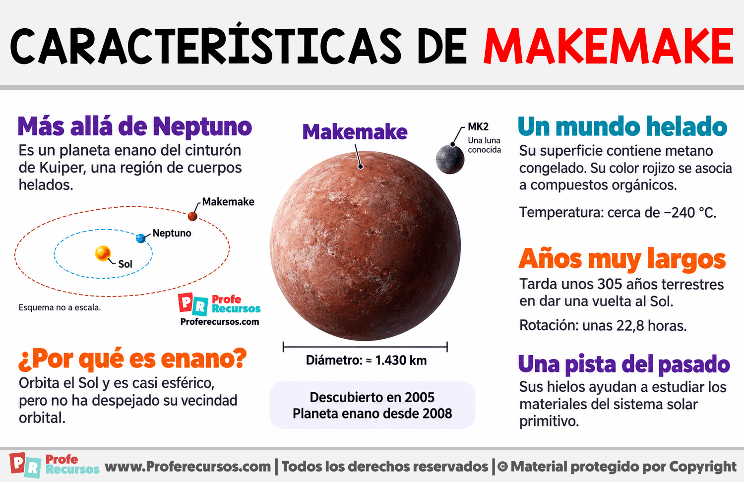 Características de Makemake Infografia sobre Características de Makemake
