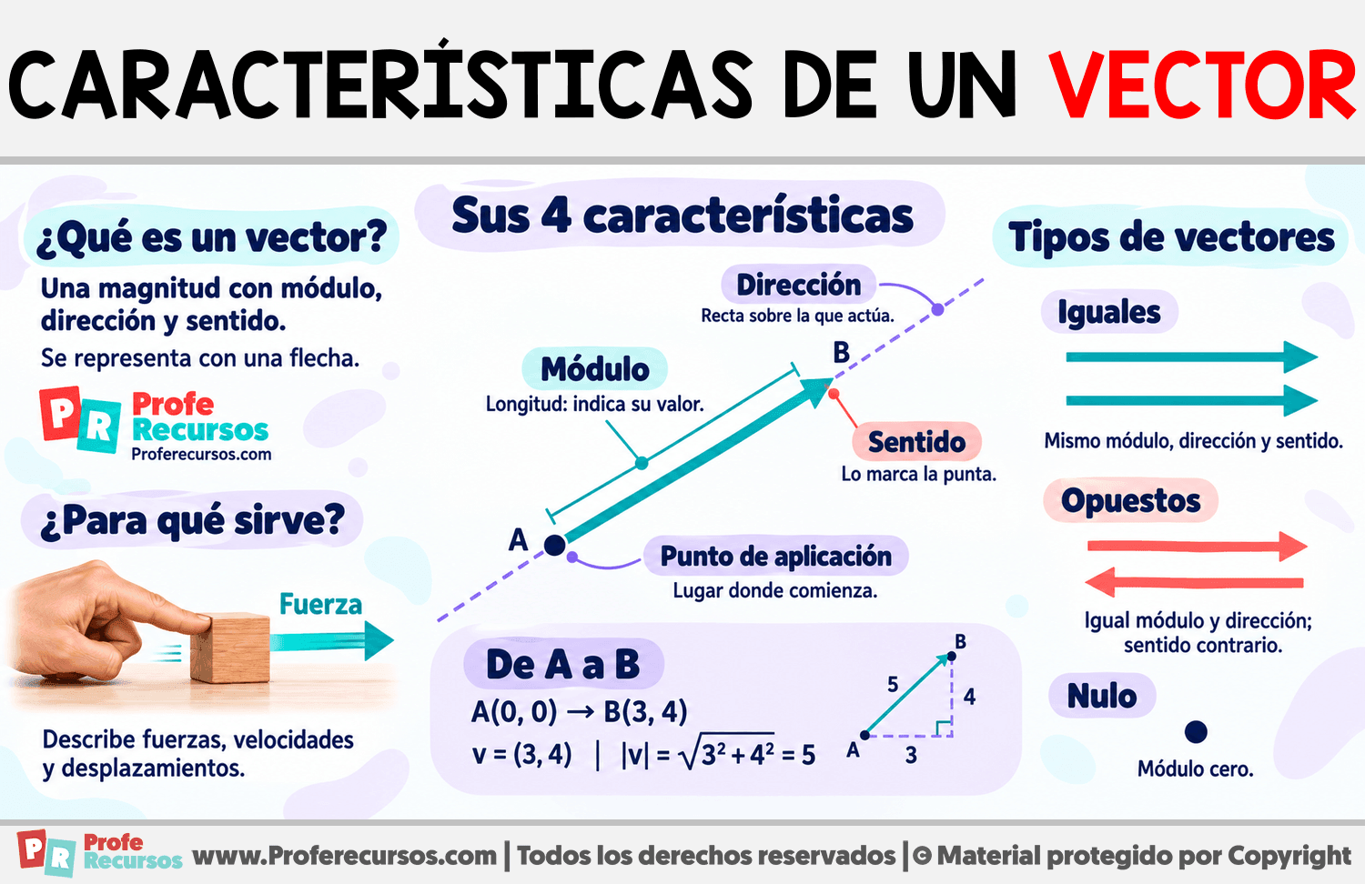 Características de un vector Infografia sobre Características de un vector