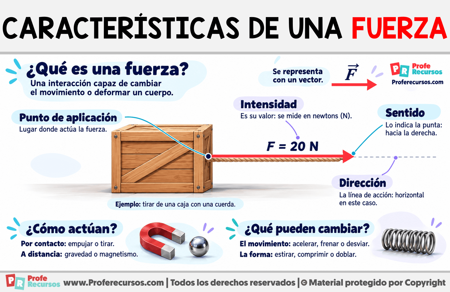 Características de una fuerza Infografia sobre Características de una fuerza