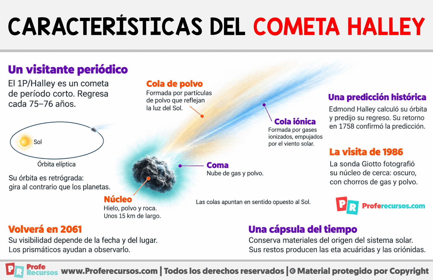 Características del cometa Halley Infografia sobre Características del cometa Halley