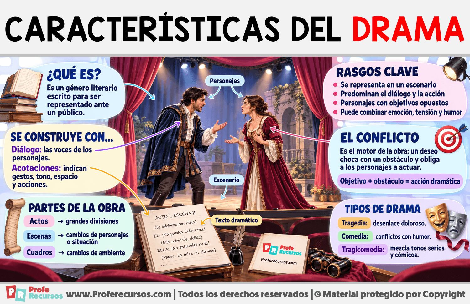 Características del drama Infografia sobre Características del drama