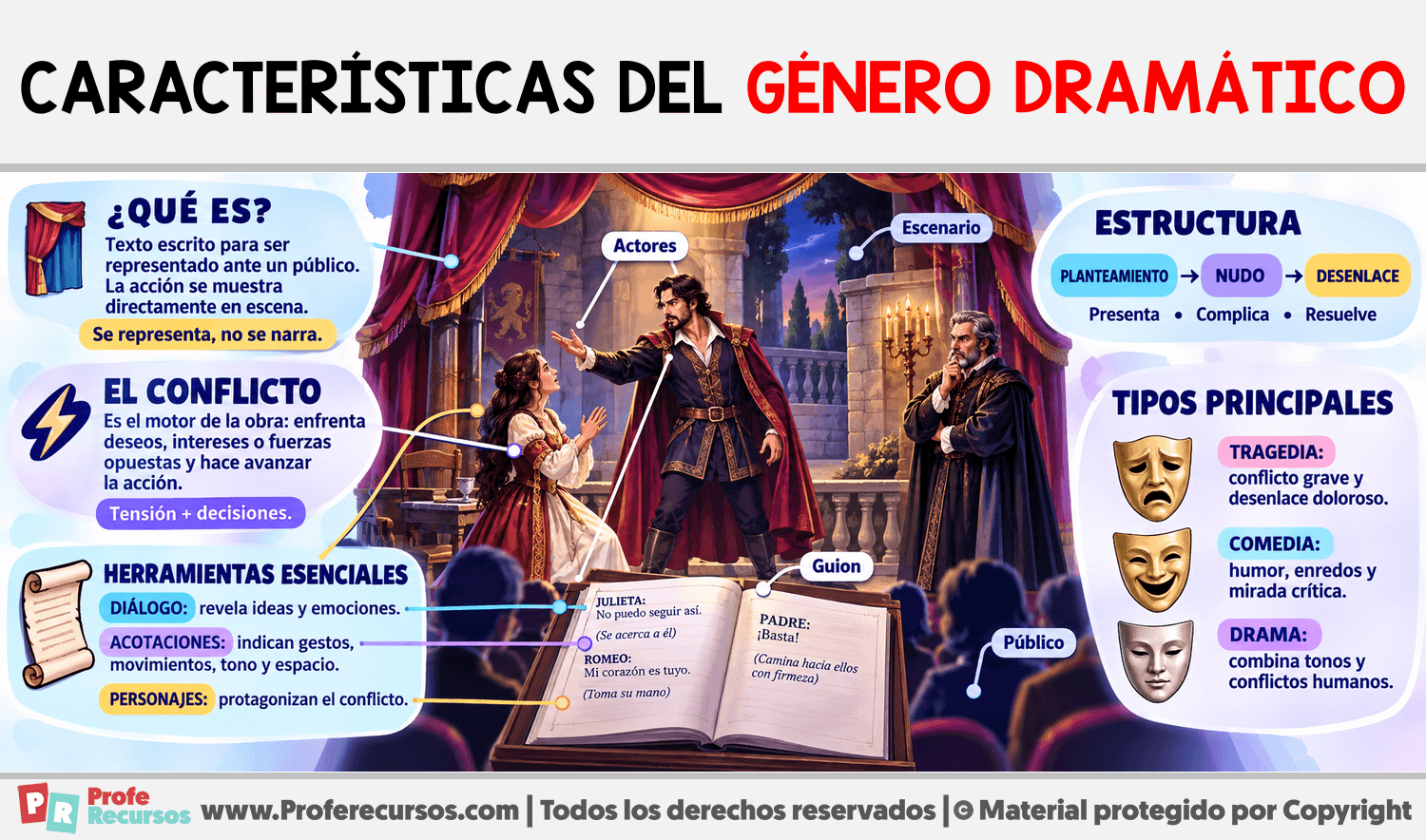 Características del género dramático Infografia sobre Características del género dramático