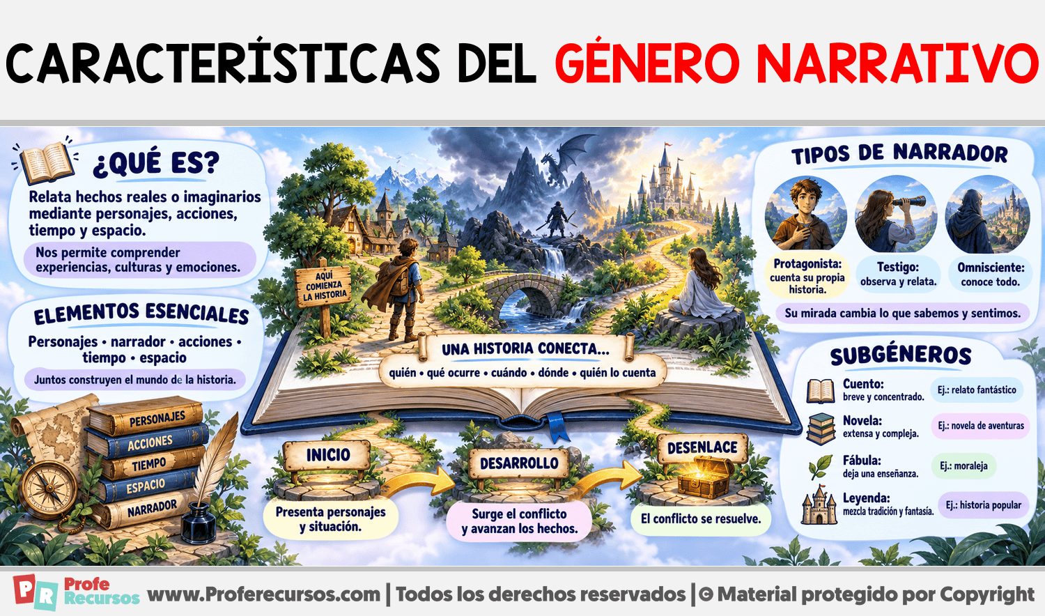 Características del género narrativo Infografia sobre Características del género narrativo