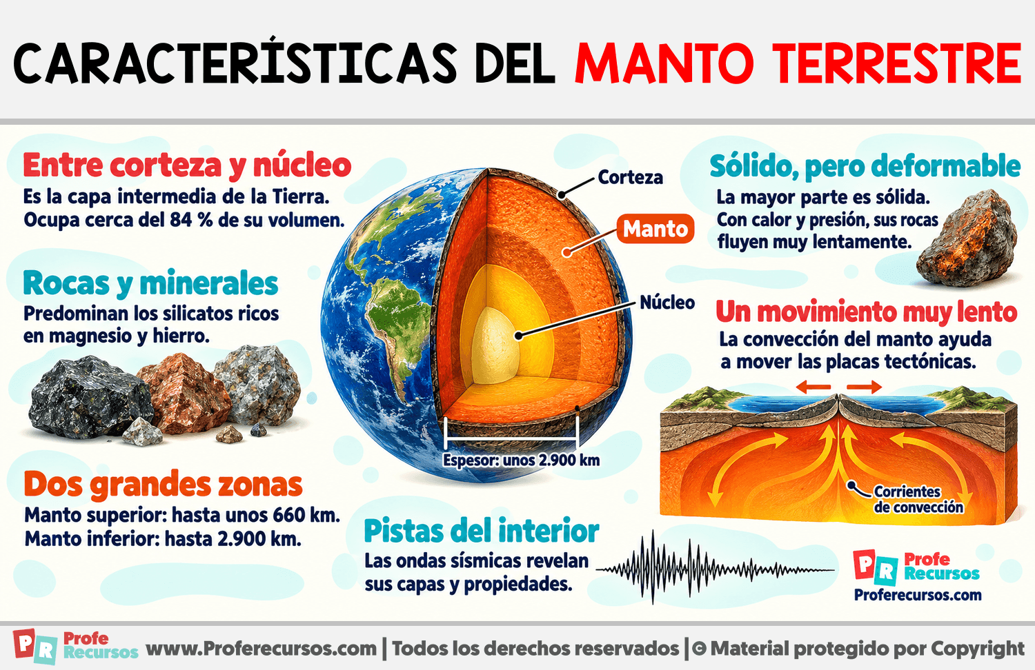Características del manto terrestre Infografia sobre Características del manto terrestre