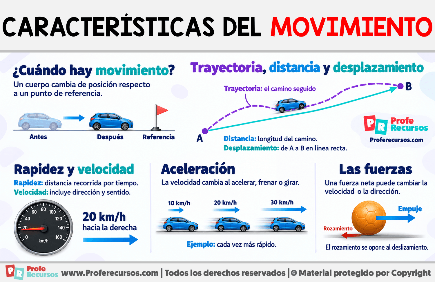 Características del movimiento Infografia sobre Características del movimiento