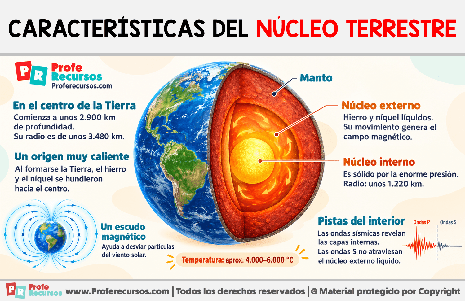 Características del núcleo terrestre Infografia sobre Características del núcleo terrestre