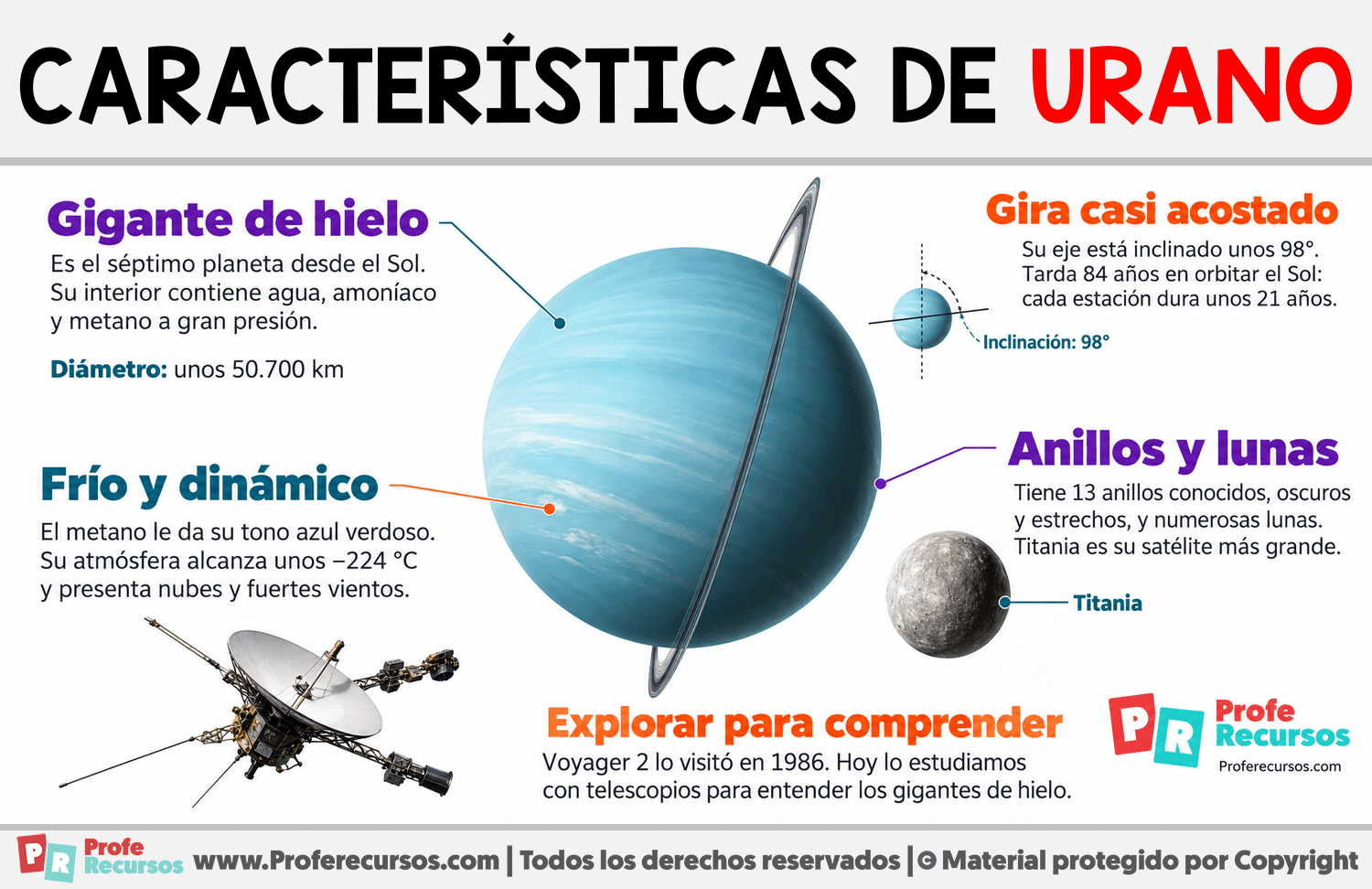 Características del planeta Urano Infografia sobre Características del planeta Urano