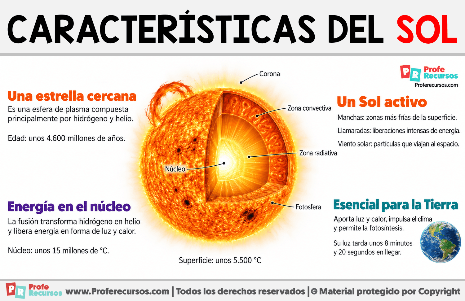 Características del Sol Infografia sobre Características del Sol