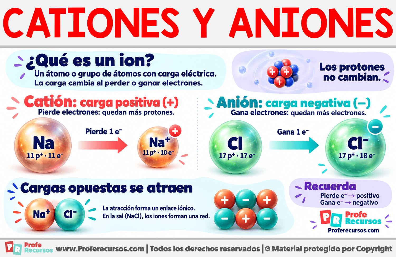 Cationes y aniones Infografia sobre Cationes y aniones