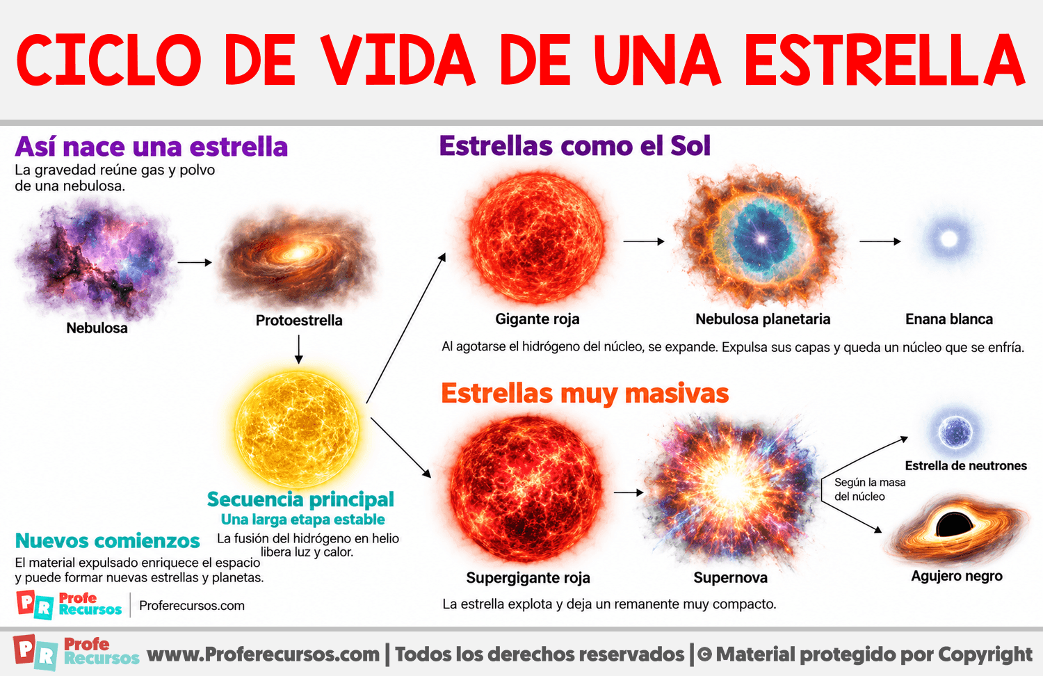 Ciclo de vida de una estrella Infografia sobre Ciclo de vida de una estrella