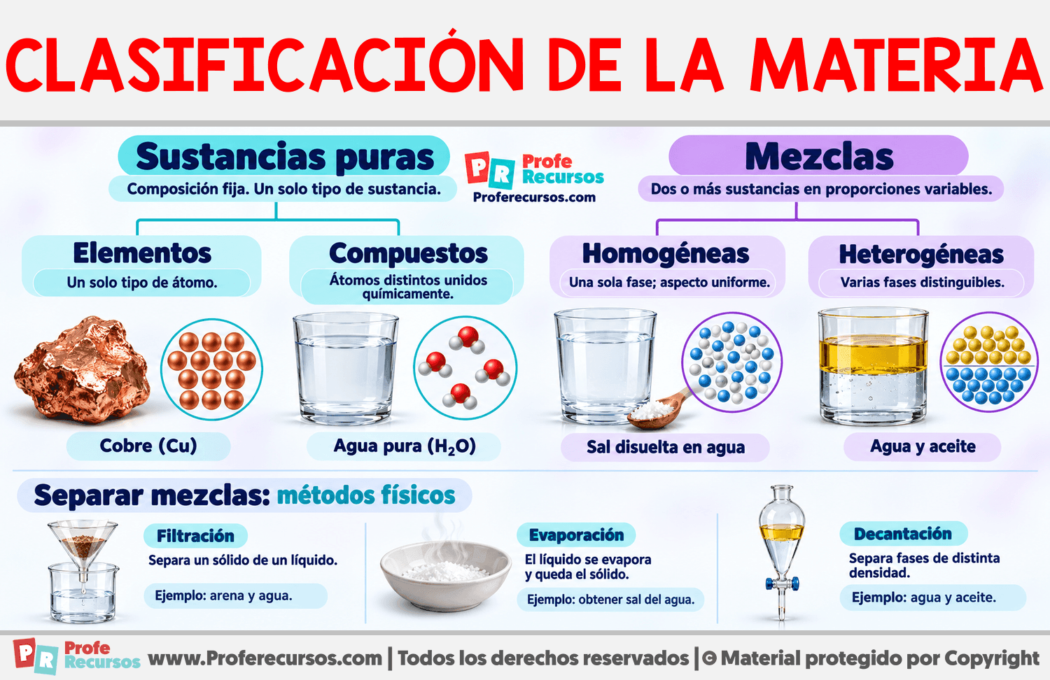 Clasificación de la materia Infografia sobre Clasificación de la materia