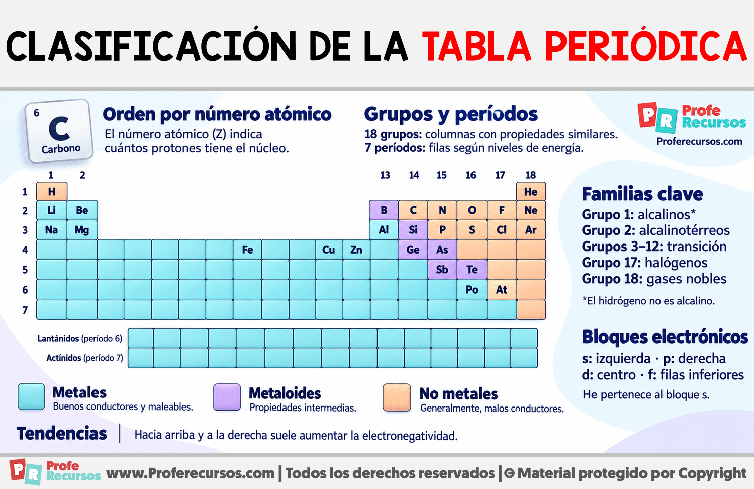 Clasificación de la tabla periódica Infografia sobre Clasificación de la tabla periódica