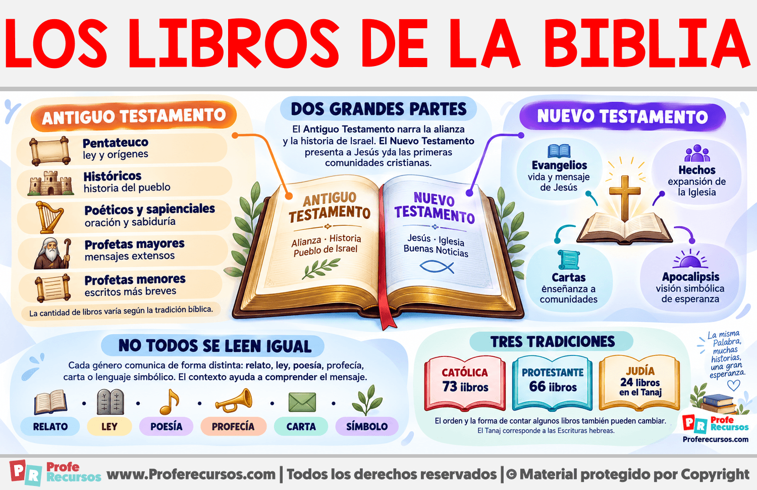 Clasificación de los libros de la Biblia Infografia sobre Clasificación de los libros de la Biblia