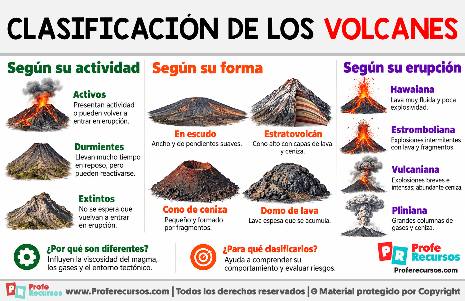 Clasificación de los volcanes Infografia sobre Clasificación de los volcanes