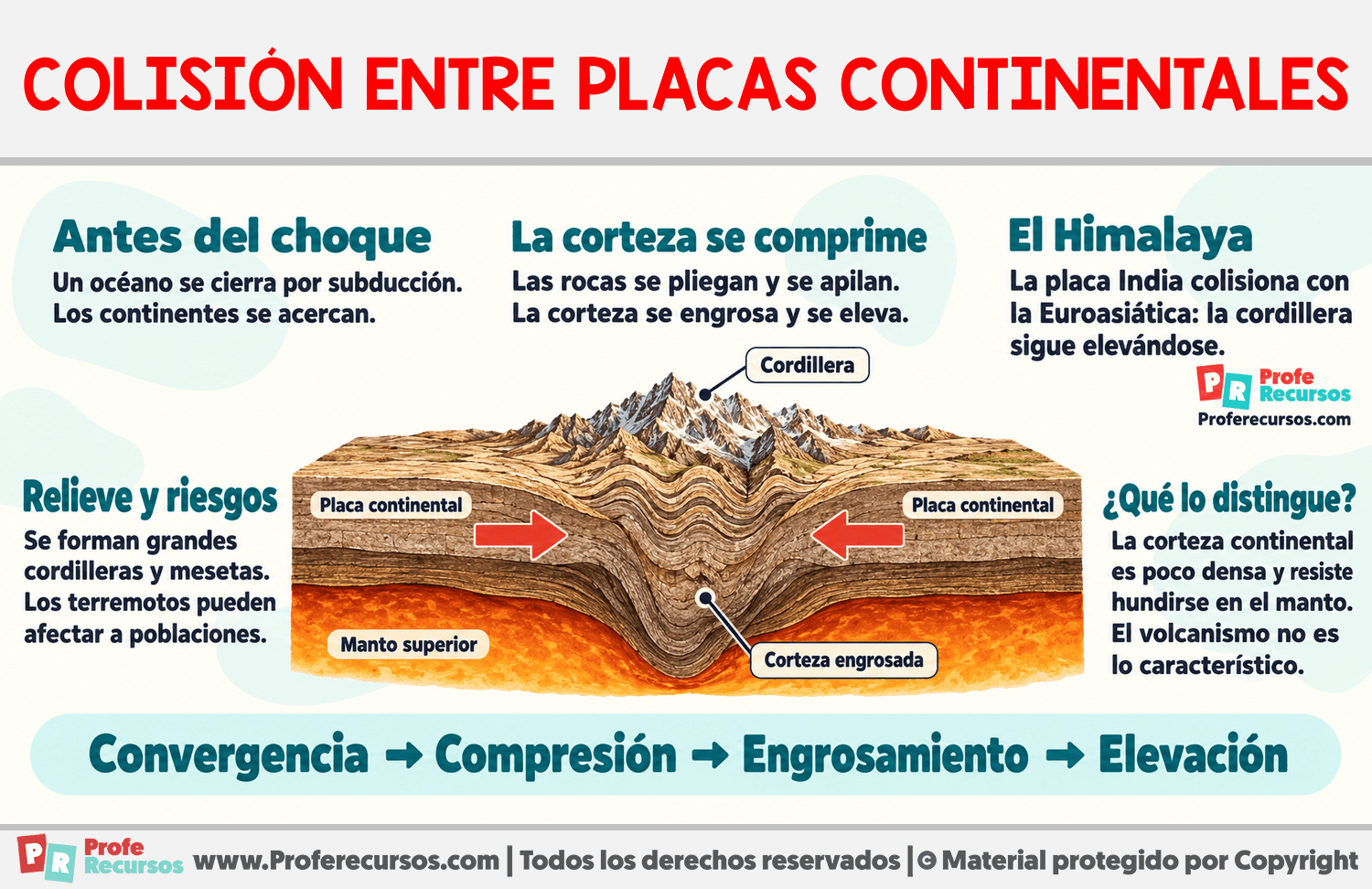 Colisión entre placas continentales Infografia sobre Colisión entre placas continentales
