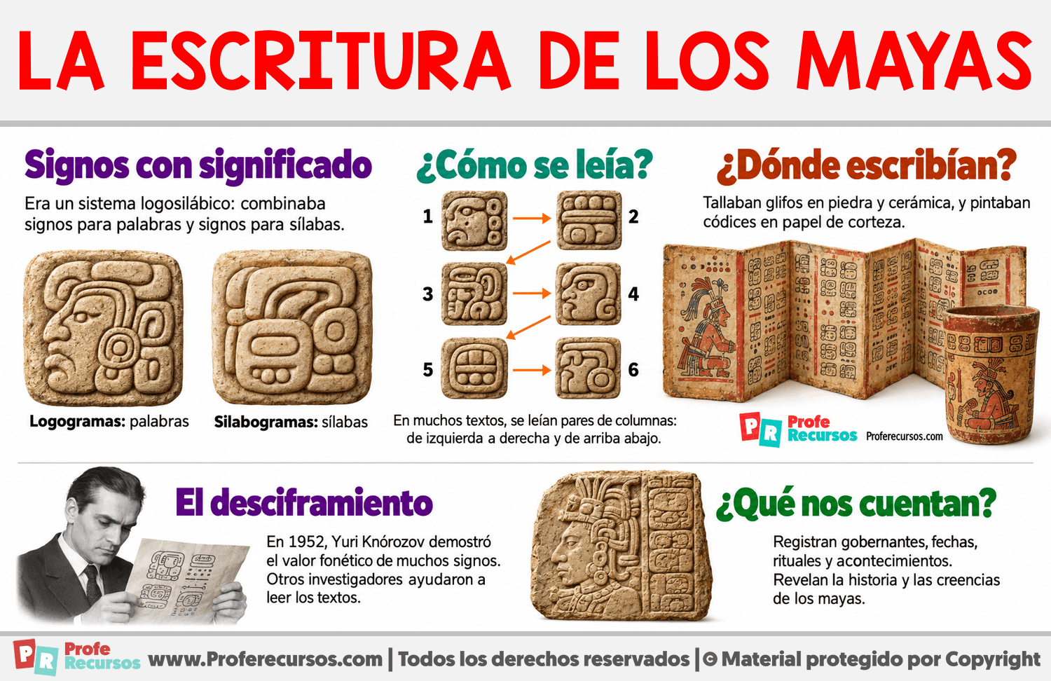 ¿Cómo era la escritura de los mayas? Infografia sobre ¿Cómo era la escritura de los mayas?