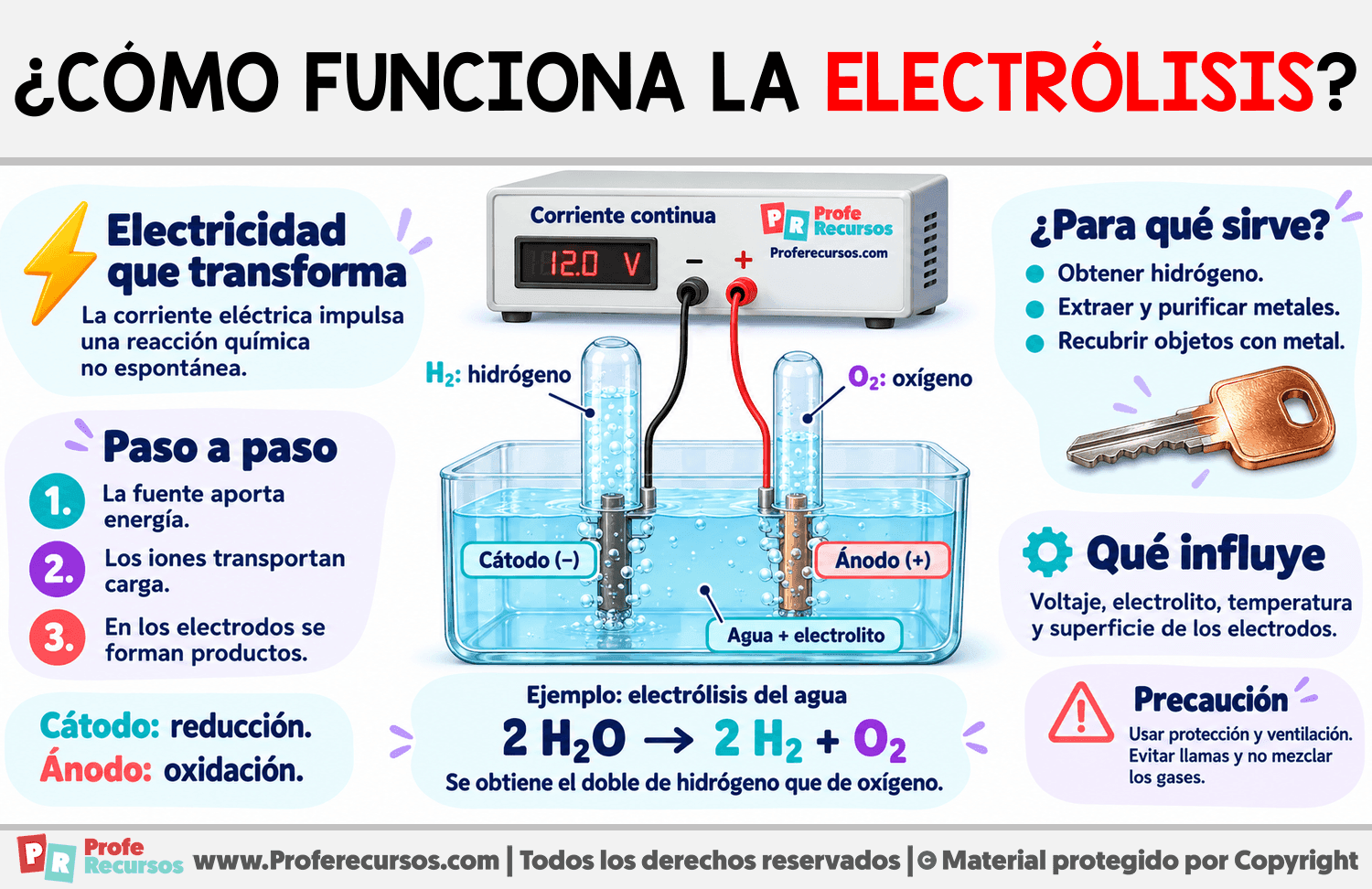 ¿Cómo funciona la electrólisis? Infografia sobre ¿Cómo funciona la electrólisis?