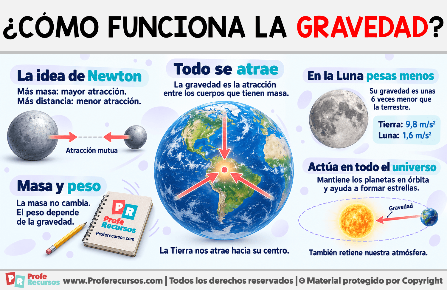 ¿Cómo funciona la gravedad? Infografia sobre ¿Cómo funciona la gravedad?