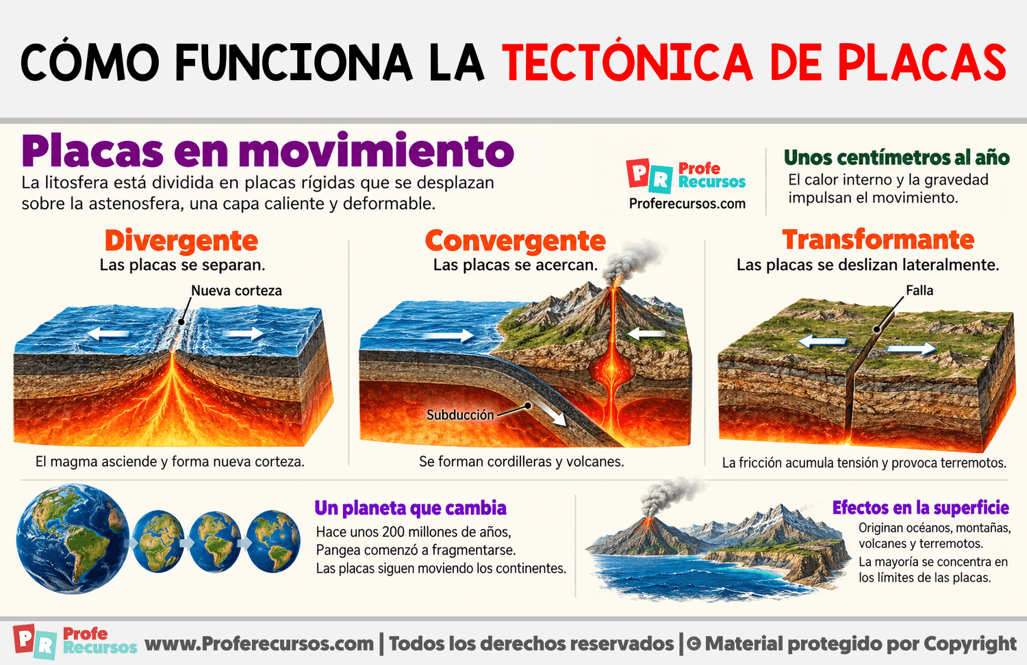 Cómo funciona la tectónica de placas Infografia sobre Cómo funciona la tectónica de placas