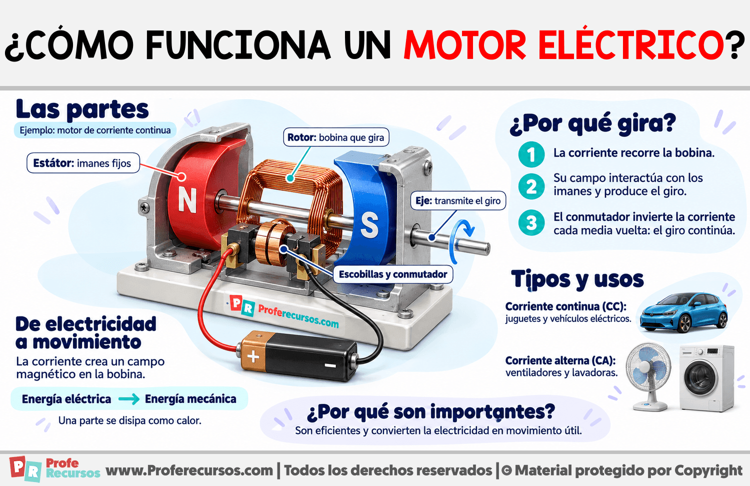¿Cómo funciona un motor eléctrico? Infografia sobre ¿Cómo funciona un motor eléctrico?