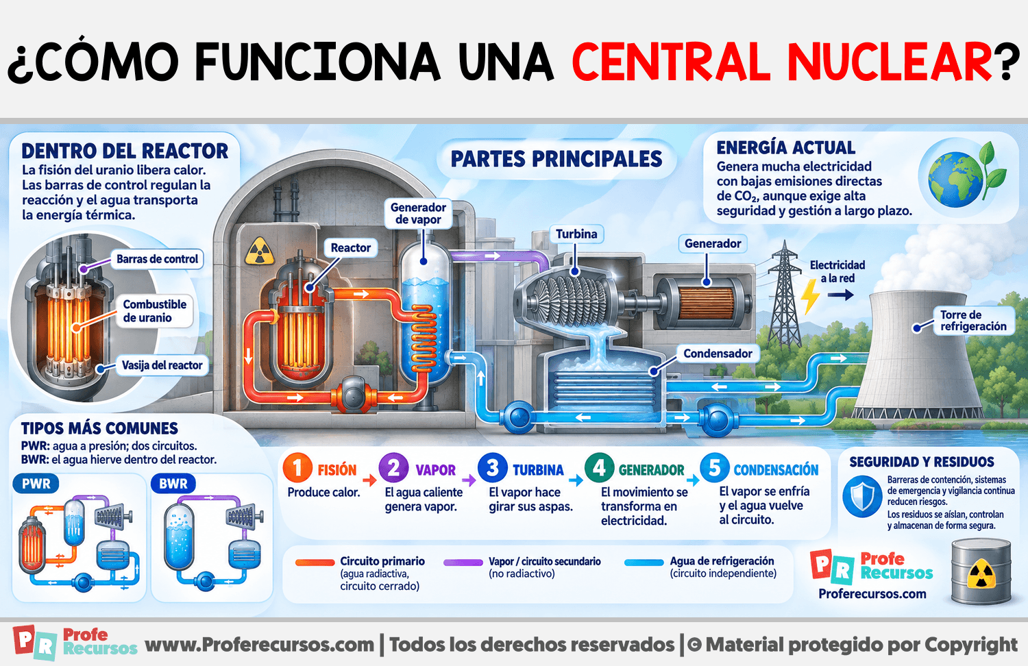 ¿Cómo funciona una Central Nuclear? Infografia sobre ¿Cómo funciona una Central Nuclear?