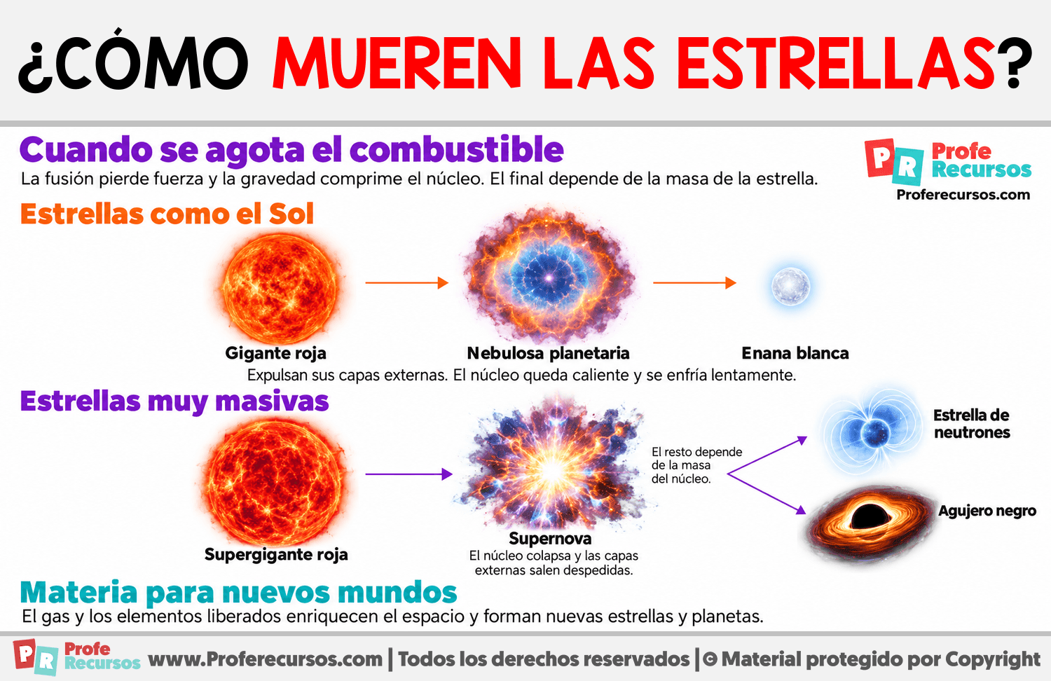¿Cómo mueren las estrellas? Infografia sobre ¿Cómo mueren las estrellas?