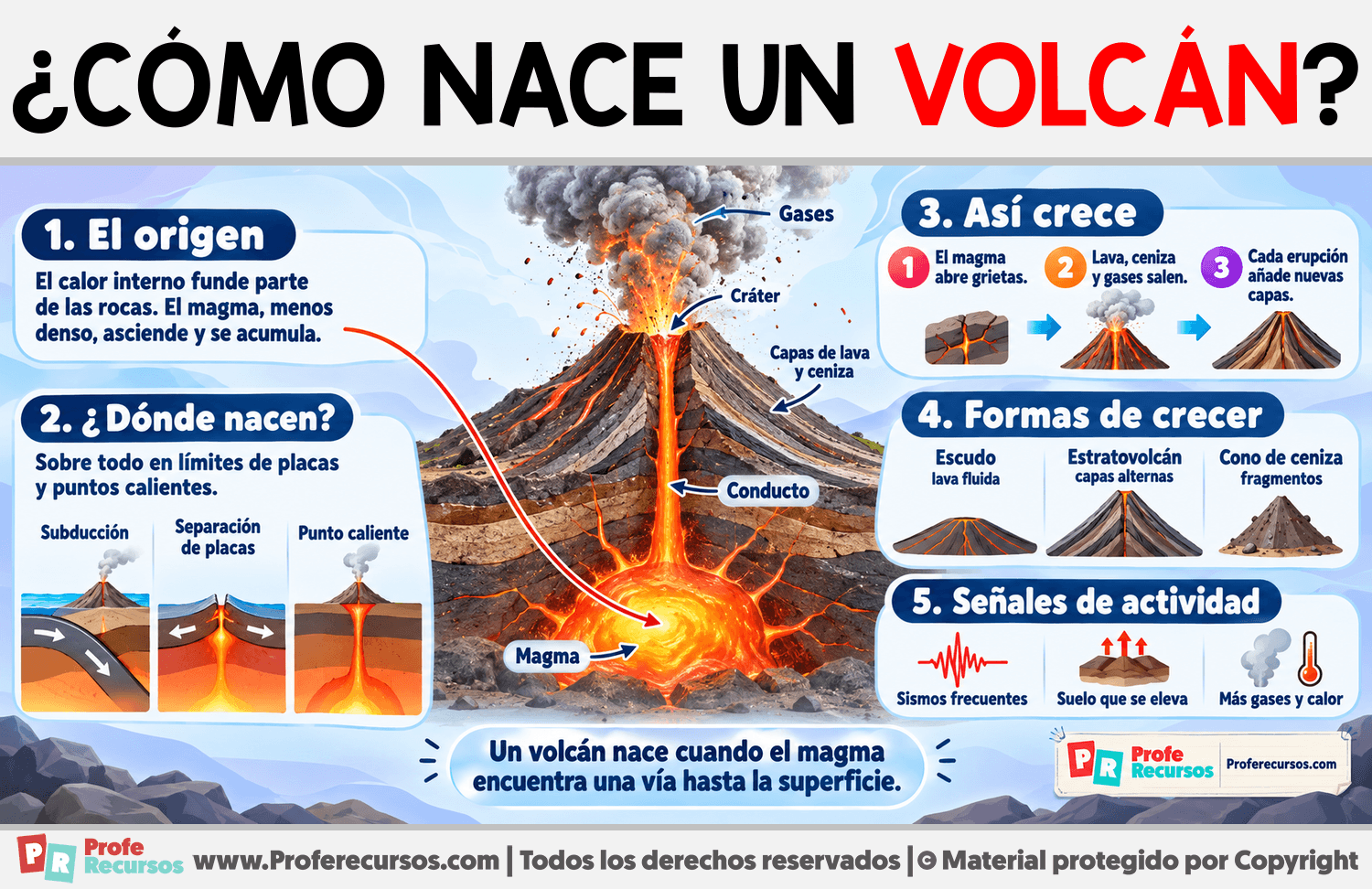 ¿Cómo nace un volcán? Infografia sobre ¿Cómo nace un volcán?