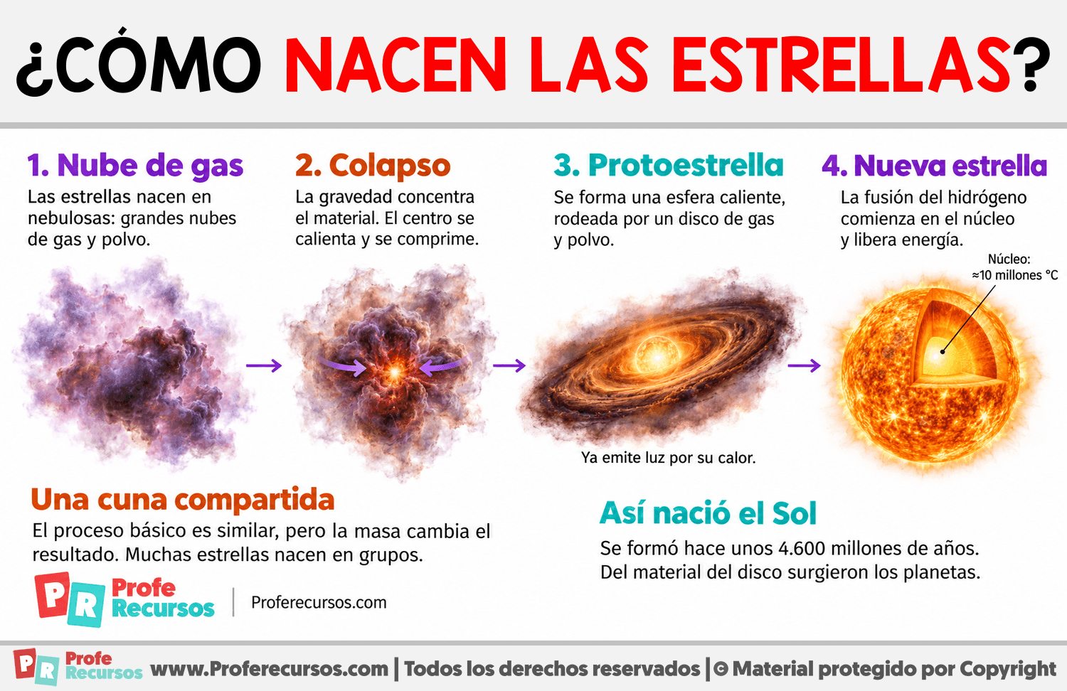 ¿Cómo nacen las estrellas? Infografia sobre ¿Cómo nacen las estrellas?