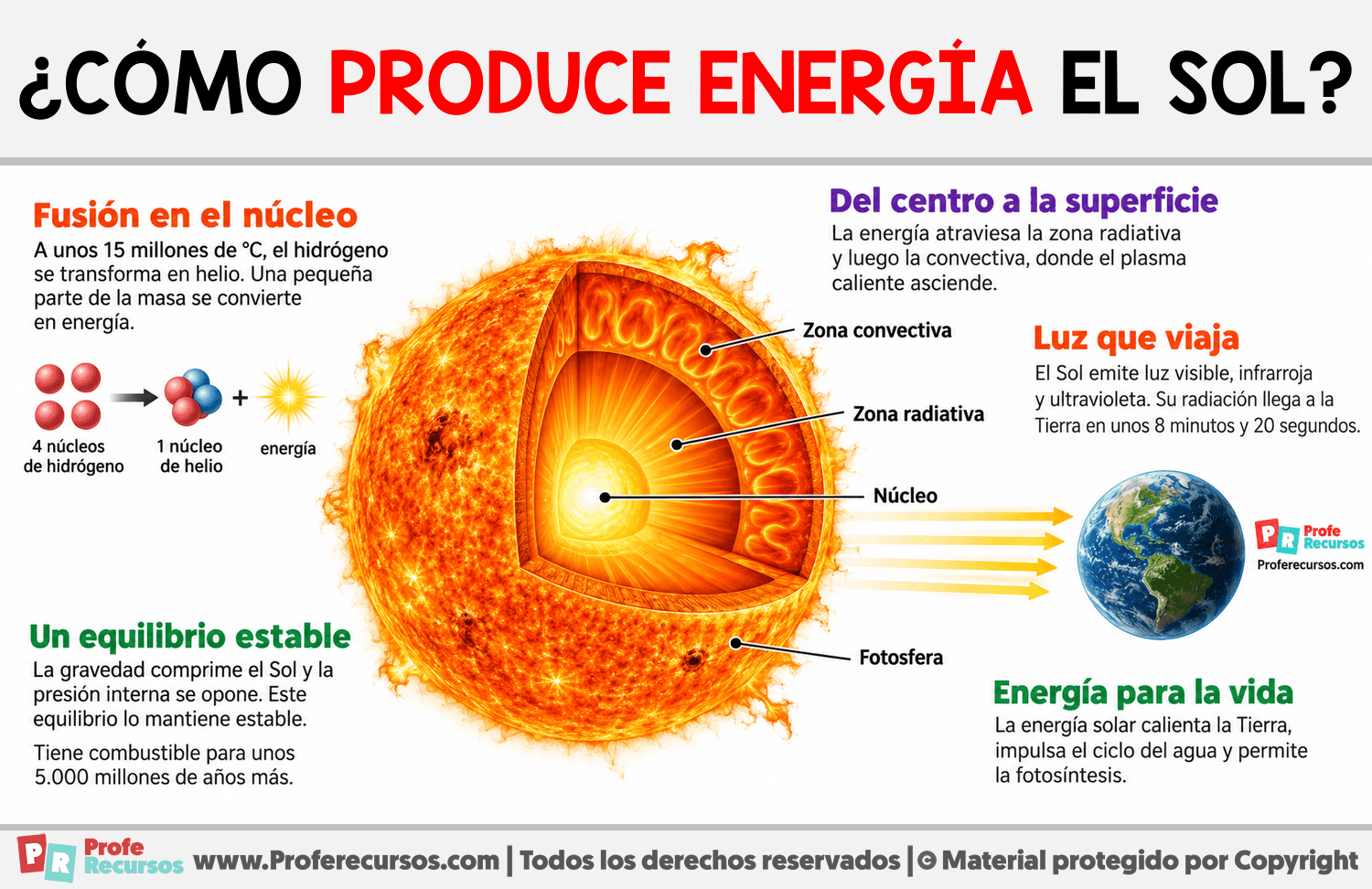 ¿Cómo produce energía el Sol? Infografia sobre ¿Cómo produce energía el Sol?