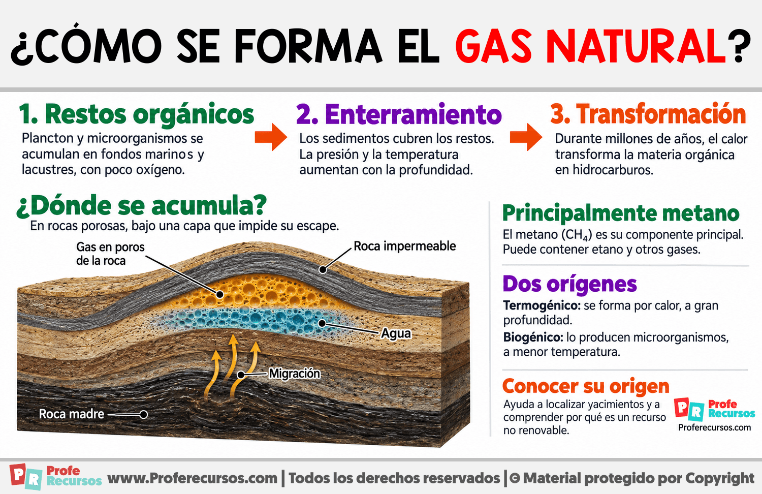 ¿Cómo se forma el gas natural? Infografia sobre ¿Cómo se forma el gas natural?