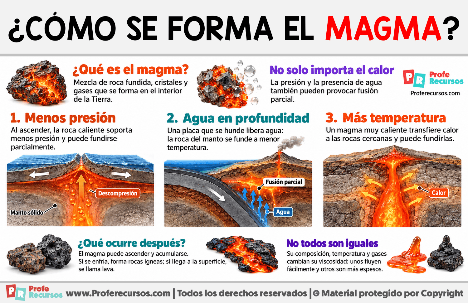 ¿Cómo se forma el magma? Infografia sobre ¿Cómo se forma el magma?