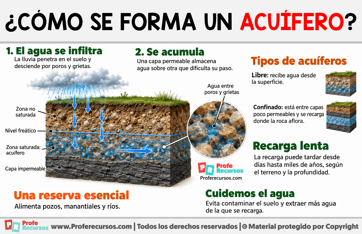 ¿Cómo se forma un acuífero? Infografia sobre ¿Cómo se forma un acuífero?