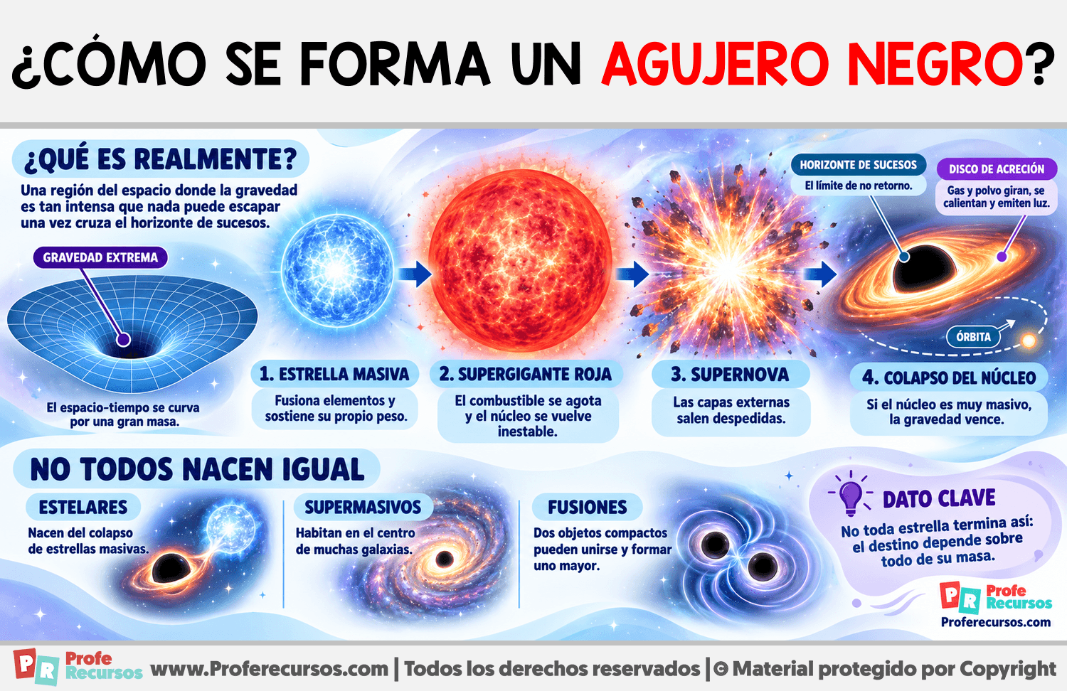 ¿Cómo se forma un Agujero Negro? Infografia sobre ¿Cómo se forma un Agujero Negro?